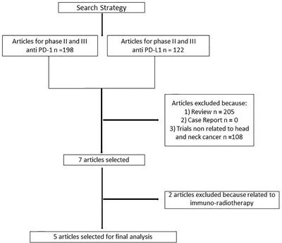 Anti–PD-1 and Anti–PD-L1 in Head and Neck Cancer: A Network Meta-Analysis